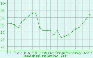 Courbe de l'humidit relative pour Biarritz (64)