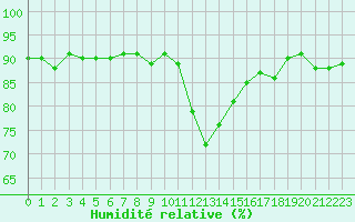 Courbe de l'humidit relative pour Lans-en-Vercors (38)