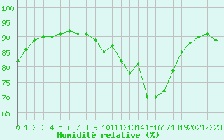 Courbe de l'humidit relative pour Biscarrosse (40)