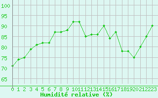 Courbe de l'humidit relative pour La Baeza (Esp)