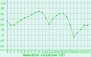 Courbe de l'humidit relative pour Aizenay (85)