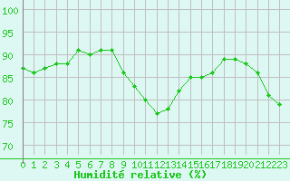 Courbe de l'humidit relative pour Chartres (28)