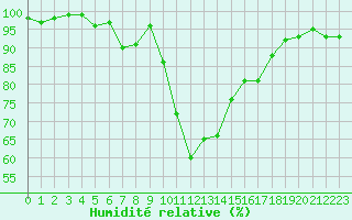 Courbe de l'humidit relative pour Nris-les-Bains (03)