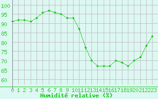 Courbe de l'humidit relative pour Mont-de-Marsan (40)
