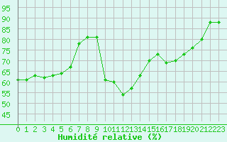 Courbe de l'humidit relative pour Roujan (34)