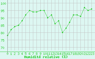 Courbe de l'humidit relative pour Charmant (16)