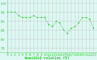 Courbe de l'humidit relative pour Nostang (56)