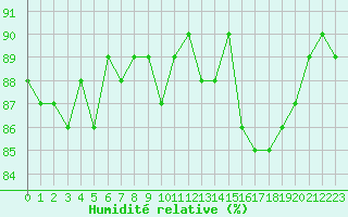 Courbe de l'humidit relative pour Saclas (91)