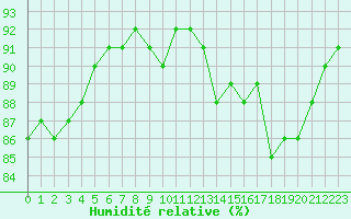 Courbe de l'humidit relative pour Dieppe (76)