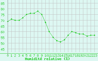 Courbe de l'humidit relative pour Dijon / Longvic (21)