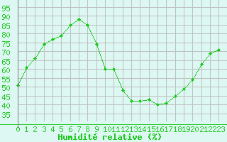 Courbe de l'humidit relative pour Cognac (16)