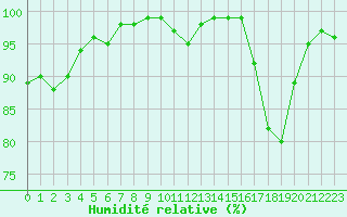 Courbe de l'humidit relative pour Dolembreux (Be)