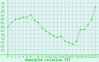 Courbe de l'humidit relative pour Orange (84)