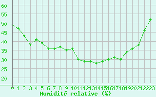 Courbe de l'humidit relative pour Cavalaire-sur-Mer (83)