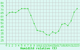 Courbe de l'humidit relative pour Puissalicon (34)