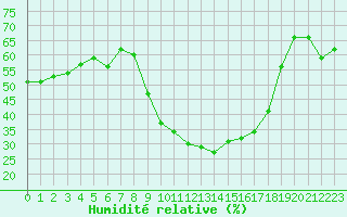 Courbe de l'humidit relative pour Saint-Jean-de-Vedas (34)