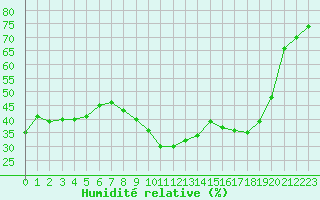 Courbe de l'humidit relative pour Cavalaire-sur-Mer (83)