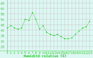 Courbe de l'humidit relative pour Cap Cpet (83)