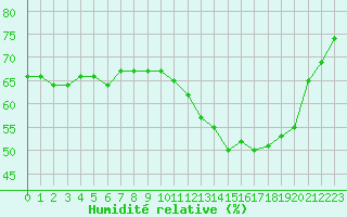 Courbe de l'humidit relative pour Landser (68)
