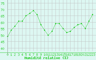 Courbe de l'humidit relative pour Trappes (78)