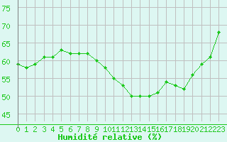 Courbe de l'humidit relative pour Nmes - Garons (30)
