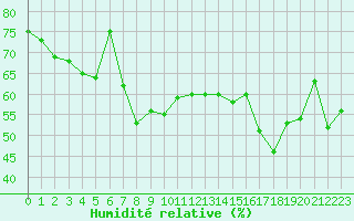 Courbe de l'humidit relative pour Solenzara - Base arienne (2B)