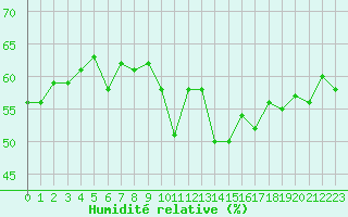 Courbe de l'humidit relative pour Ile Rousse (2B)