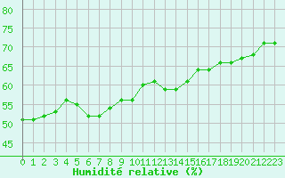 Courbe de l'humidit relative pour Ontinyent (Esp)