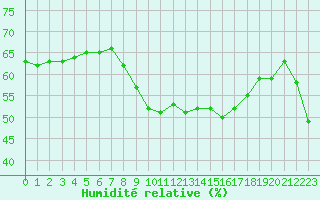Courbe de l'humidit relative pour Ste (34)