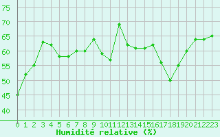 Courbe de l'humidit relative pour Limoges (87)