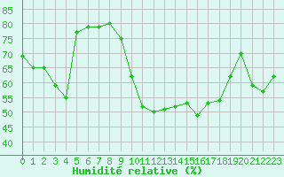 Courbe de l'humidit relative pour Ile du Levant (83)