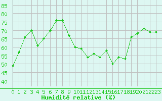 Courbe de l'humidit relative pour Cap Corse (2B)