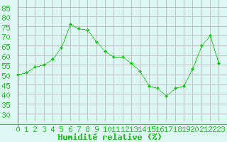 Courbe de l'humidit relative pour Saint-Yrieix-le-Djalat (19)
