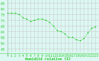 Courbe de l'humidit relative pour Fains-Veel (55)