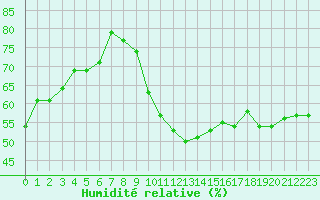 Courbe de l'humidit relative pour Cap Cpet (83)
