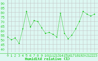 Courbe de l'humidit relative pour Nevers (58)