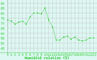 Courbe de l'humidit relative pour Pointe de Socoa (64)