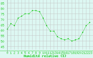 Courbe de l'humidit relative pour Combs-la-Ville (77)