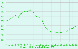 Courbe de l'humidit relative pour Paris Saint-Germain-des-Prs (75)