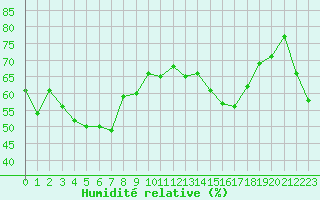 Courbe de l'humidit relative pour Solenzara - Base arienne (2B)