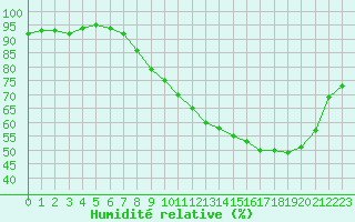 Courbe de l'humidit relative pour Renwez (08)