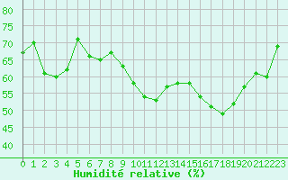 Courbe de l'humidit relative pour Sant Quint - La Boria (Esp)