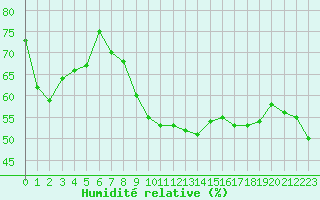Courbe de l'humidit relative pour Carpentras (84)