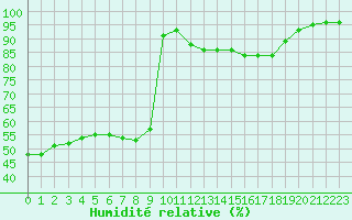 Courbe de l'humidit relative pour Biscarrosse (40)