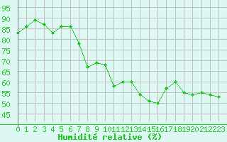 Courbe de l'humidit relative pour Cavalaire-sur-Mer (83)