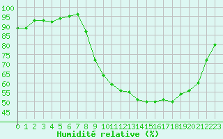 Courbe de l'humidit relative pour Sain-Bel (69)