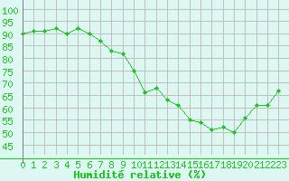 Courbe de l'humidit relative pour Laval (53)