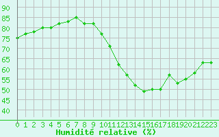Courbe de l'humidit relative pour Les Pennes-Mirabeau (13)