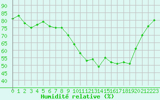 Courbe de l'humidit relative pour Aix-en-Provence (13)
