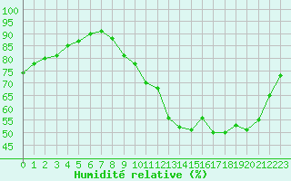Courbe de l'humidit relative pour Saint-Maximin-la-Sainte-Baume (83)